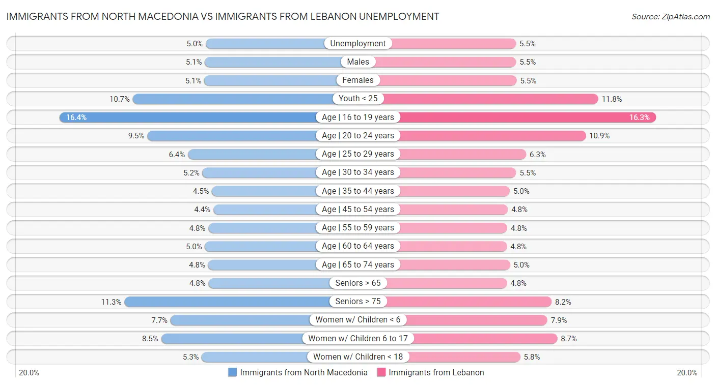 Immigrants from North Macedonia vs Immigrants from Lebanon Unemployment