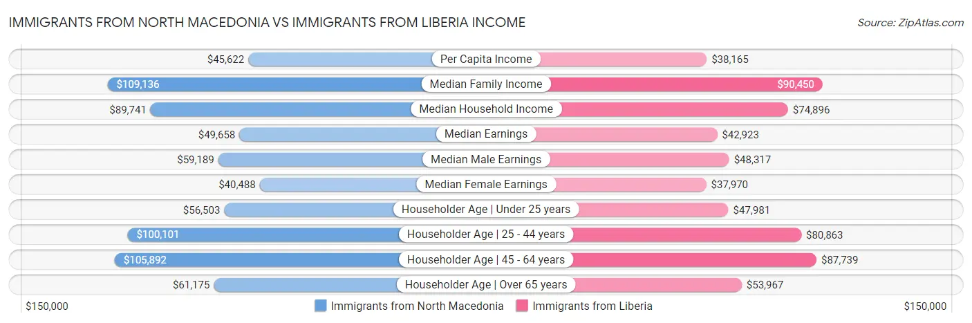 Immigrants from North Macedonia vs Immigrants from Liberia Income