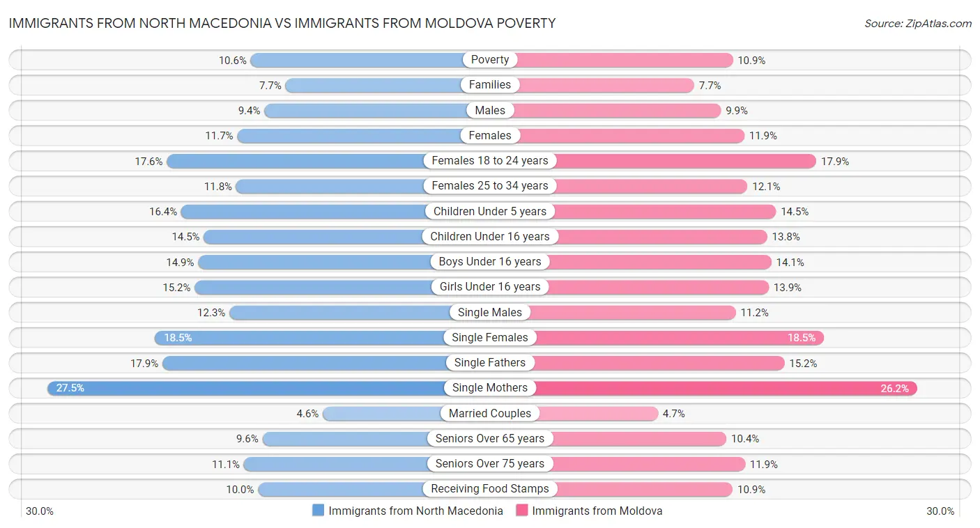 Immigrants from North Macedonia vs Immigrants from Moldova Poverty