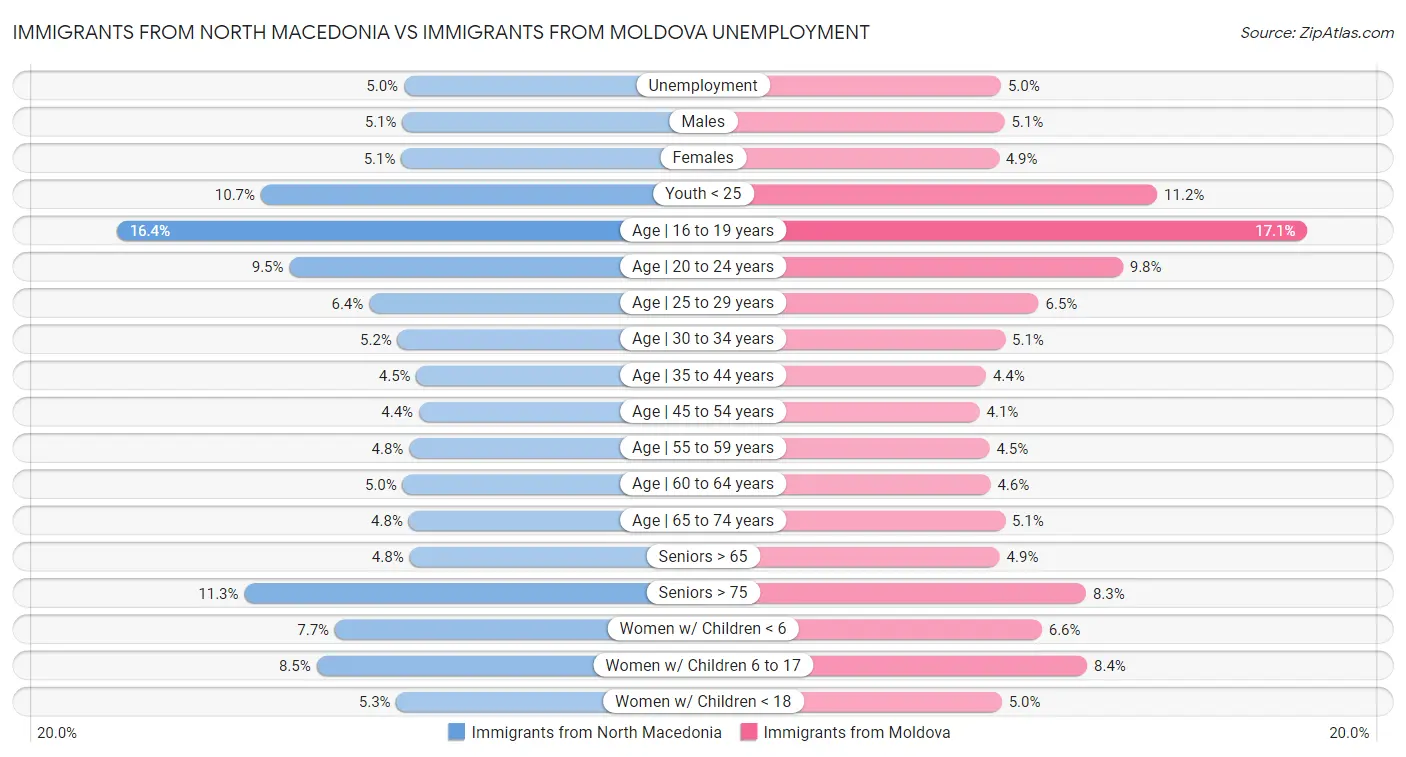 Immigrants from North Macedonia vs Immigrants from Moldova Unemployment