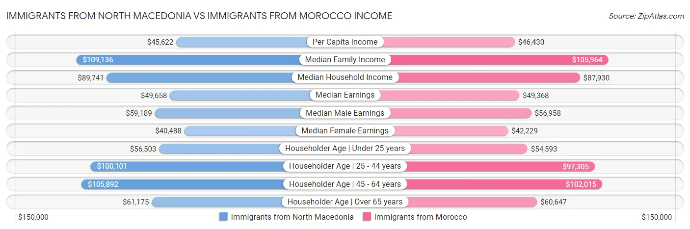 Immigrants from North Macedonia vs Immigrants from Morocco Income