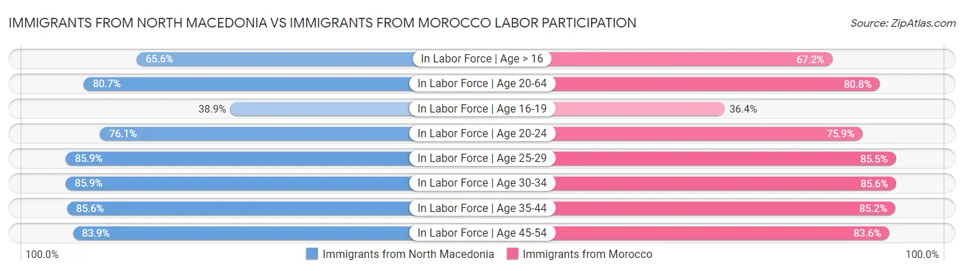 Immigrants from North Macedonia vs Immigrants from Morocco Labor Participation