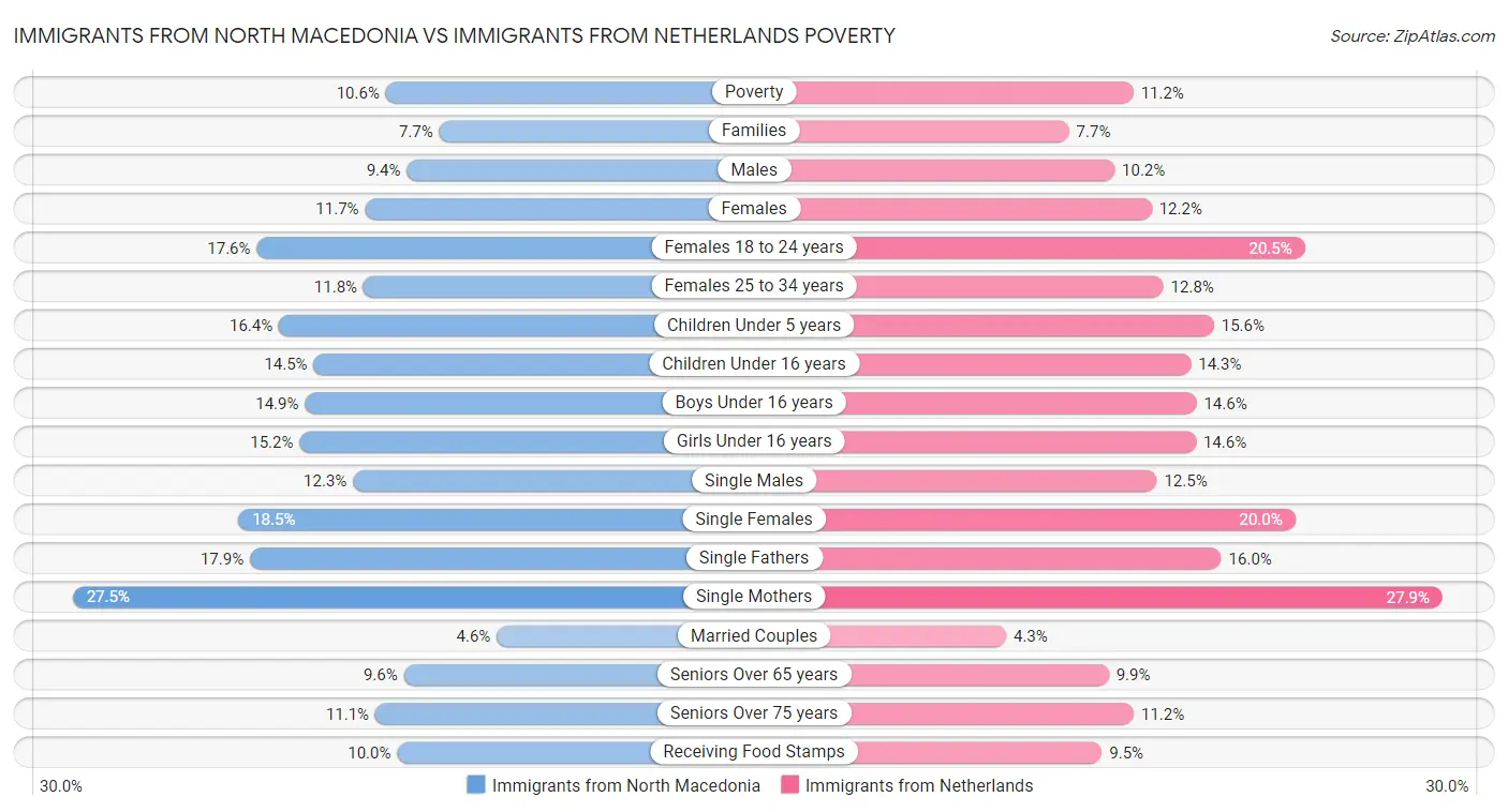 Immigrants from North Macedonia vs Immigrants from Netherlands Poverty