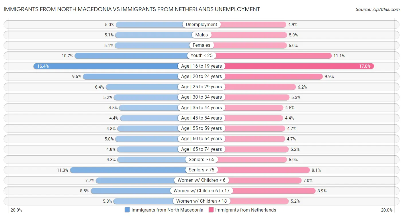 Immigrants from North Macedonia vs Immigrants from Netherlands Unemployment