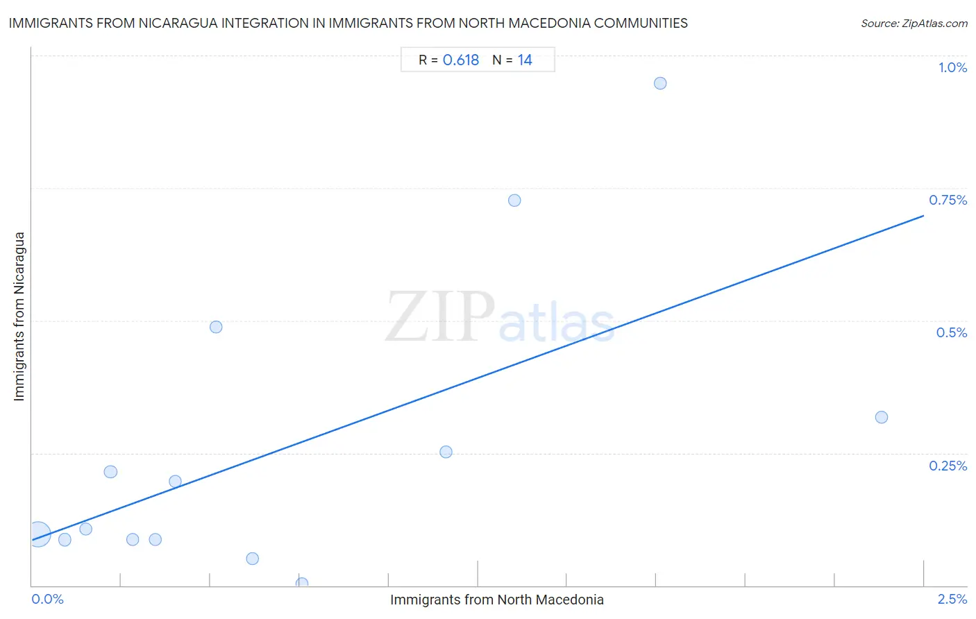 Immigrants from North Macedonia Integration in Immigrants from Nicaragua Communities