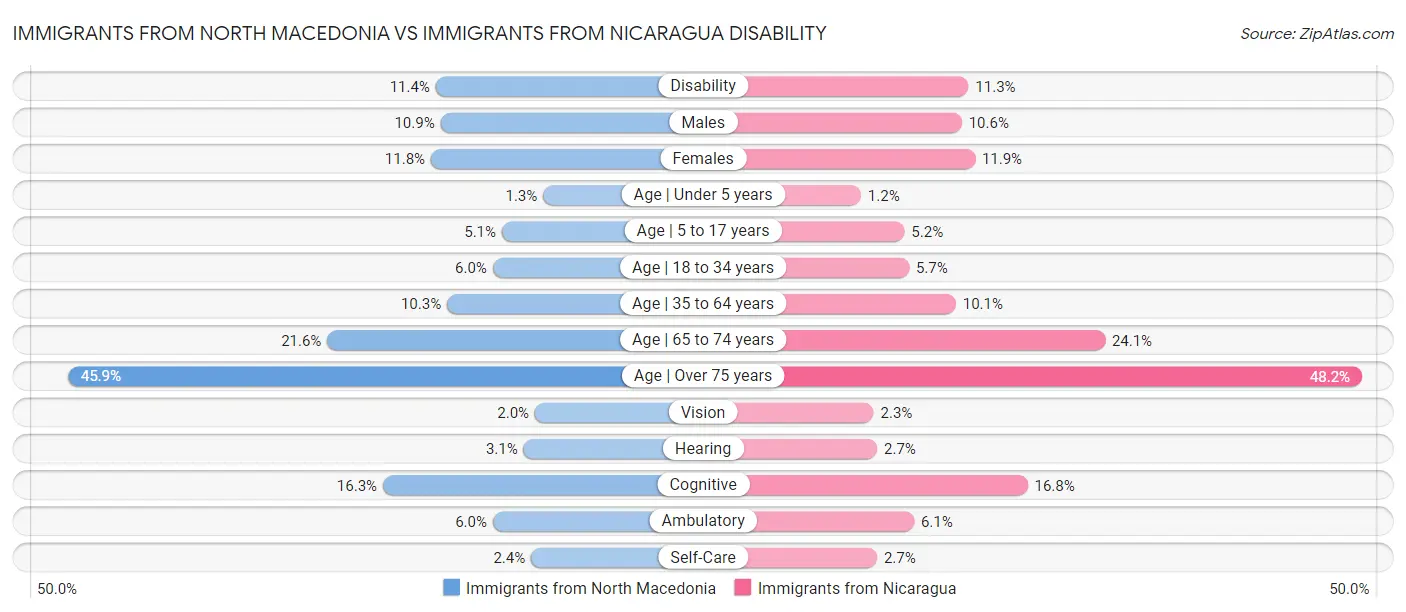 Immigrants from North Macedonia vs Immigrants from Nicaragua Disability