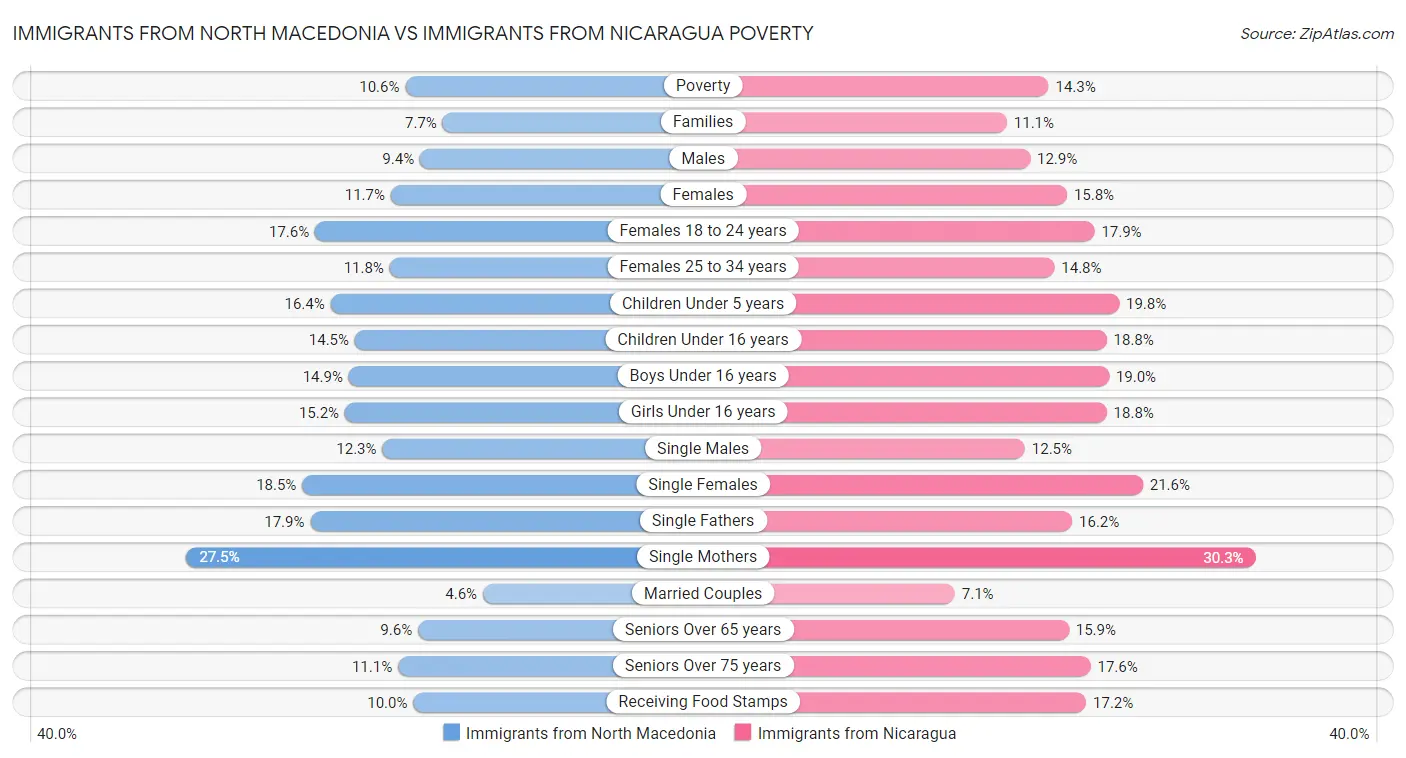 Immigrants from North Macedonia vs Immigrants from Nicaragua Poverty
