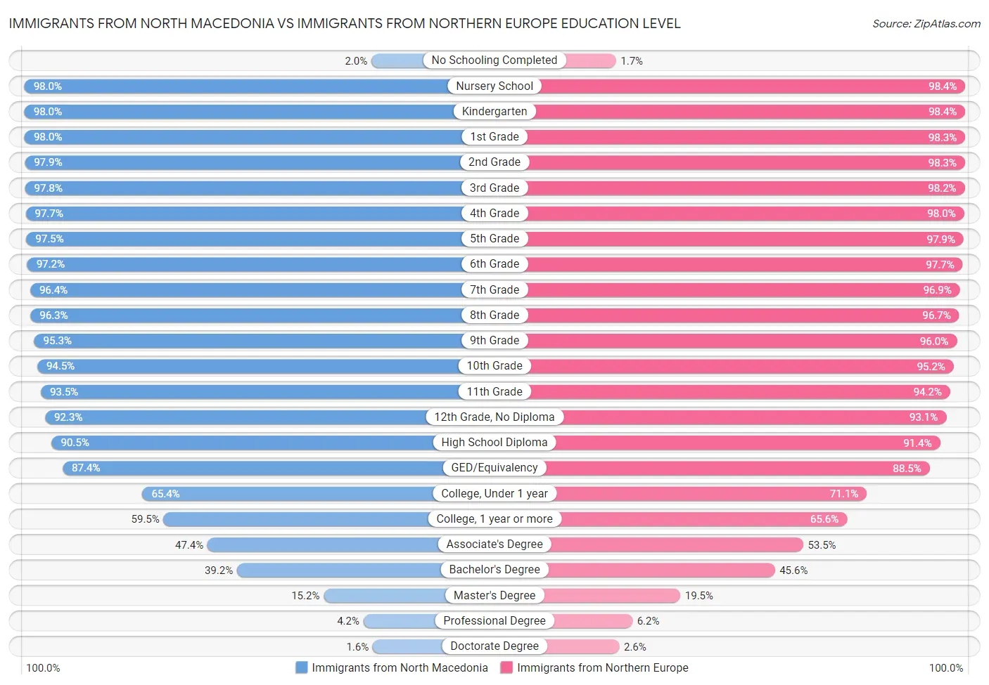 Immigrants from North Macedonia vs Immigrants from Northern Europe Education Level