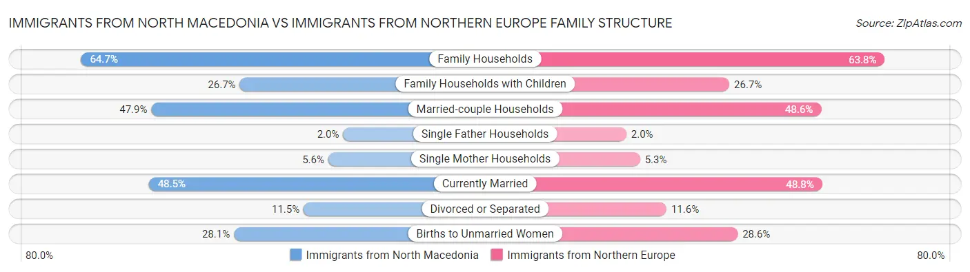 Immigrants from North Macedonia vs Immigrants from Northern Europe Family Structure
