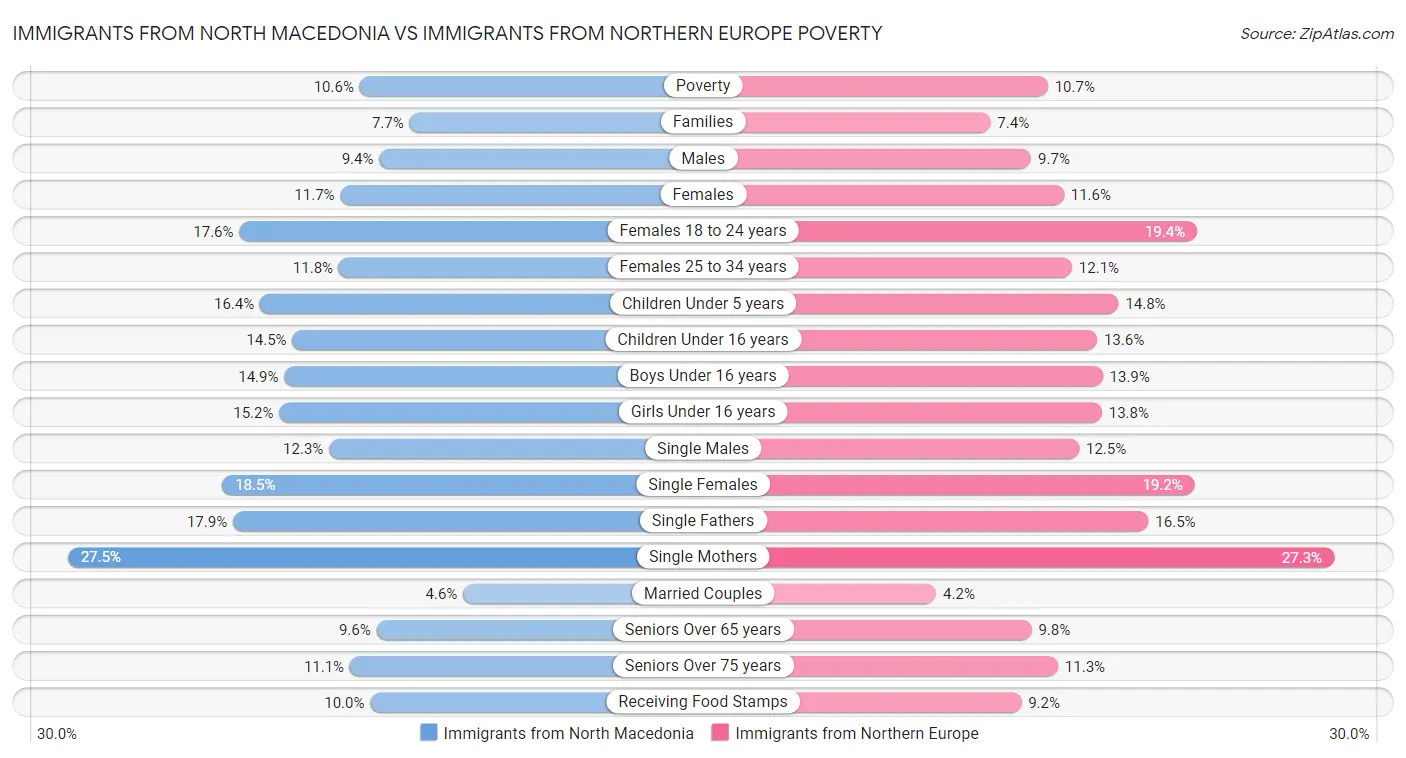 Immigrants from North Macedonia vs Immigrants from Northern Europe Poverty