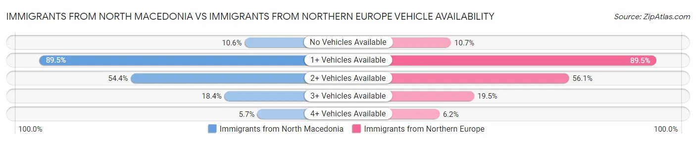 Immigrants from North Macedonia vs Immigrants from Northern Europe Vehicle Availability