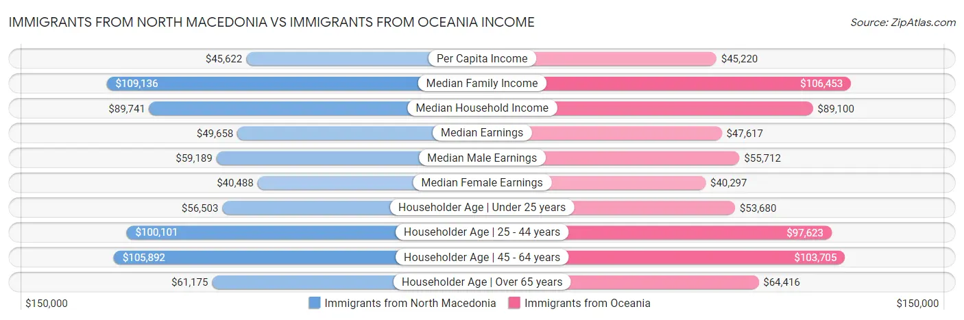 Immigrants from North Macedonia vs Immigrants from Oceania Income