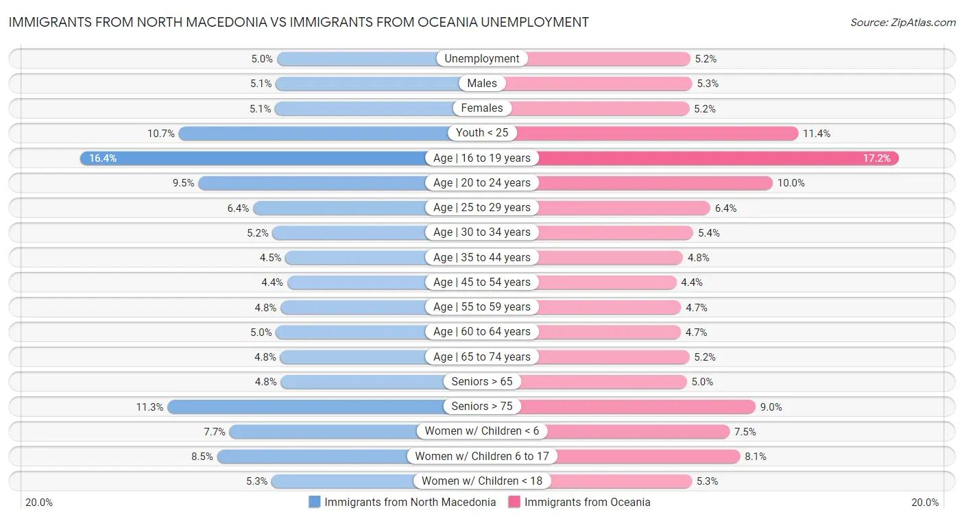 Immigrants from North Macedonia vs Immigrants from Oceania Unemployment