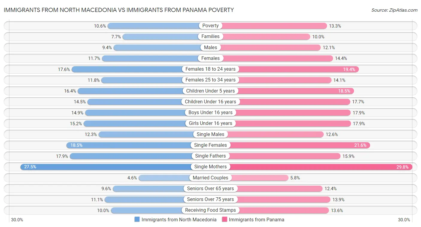 Immigrants from North Macedonia vs Immigrants from Panama Poverty