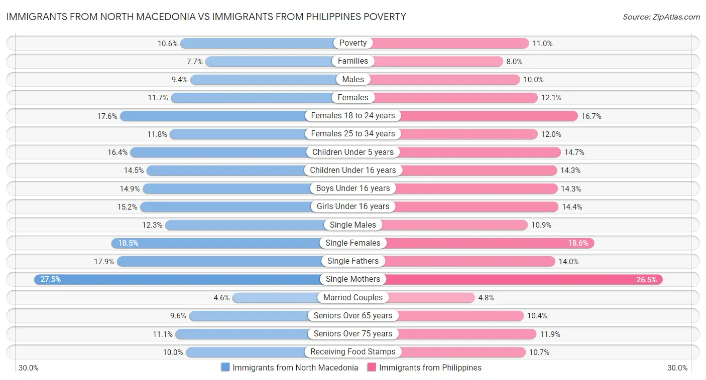 Immigrants from North Macedonia vs Immigrants from Philippines Poverty