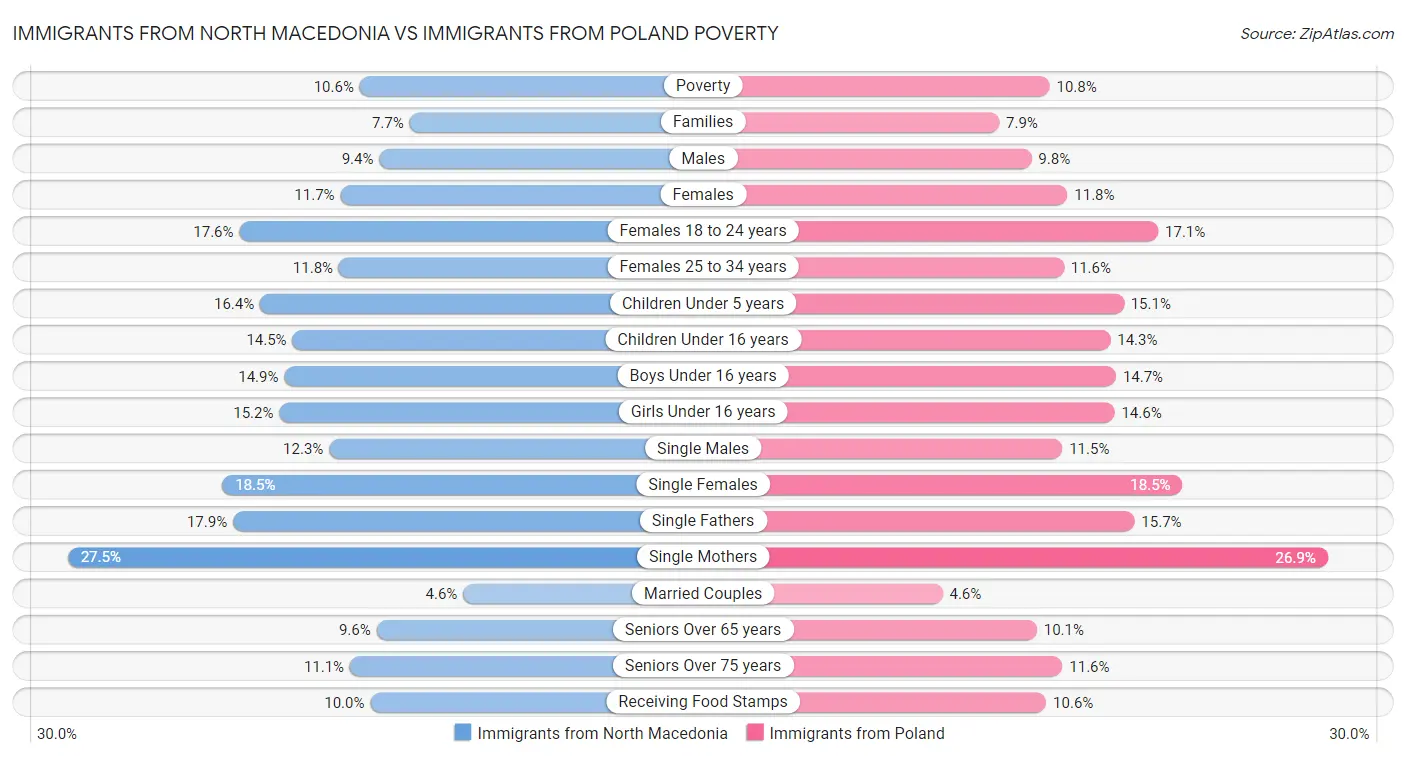 Immigrants from North Macedonia vs Immigrants from Poland Poverty