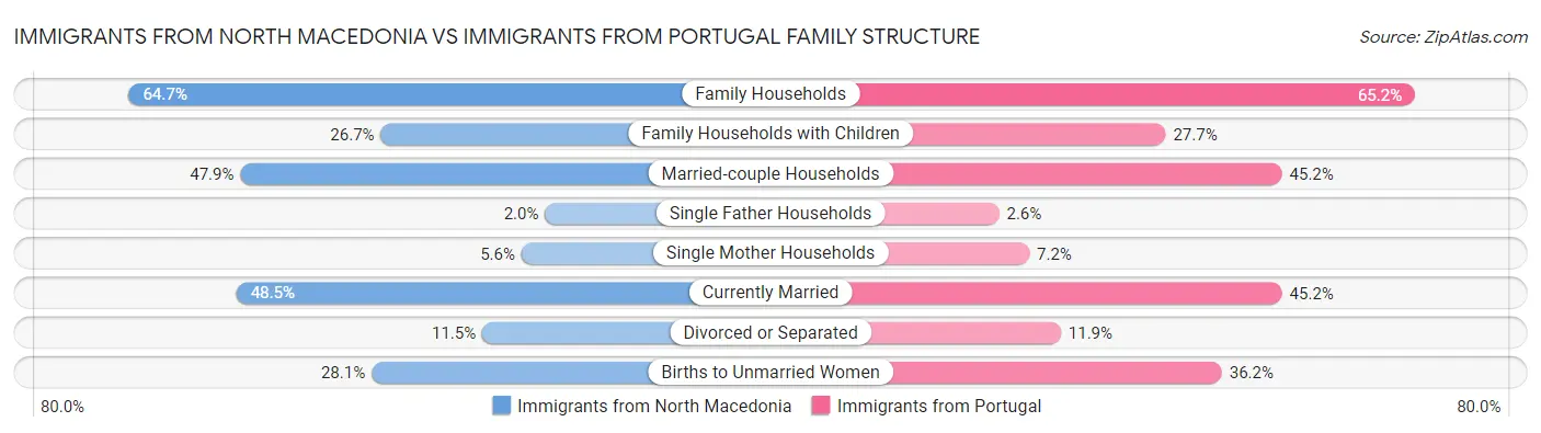Immigrants from North Macedonia vs Immigrants from Portugal Family Structure