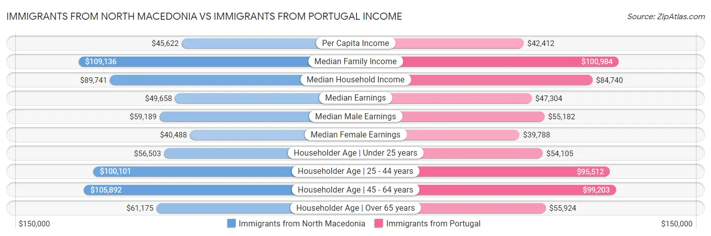 Immigrants from North Macedonia vs Immigrants from Portugal Income