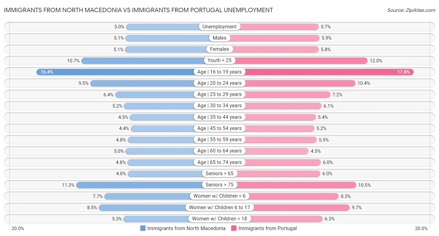 Immigrants from North Macedonia vs Immigrants from Portugal Unemployment