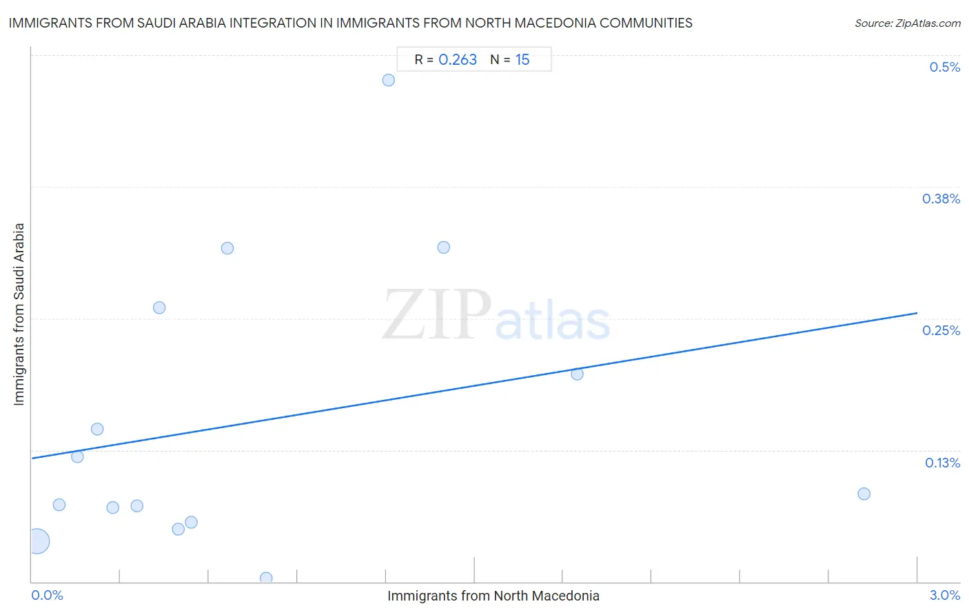 Immigrants from North Macedonia Integration in Immigrants from Saudi Arabia Communities