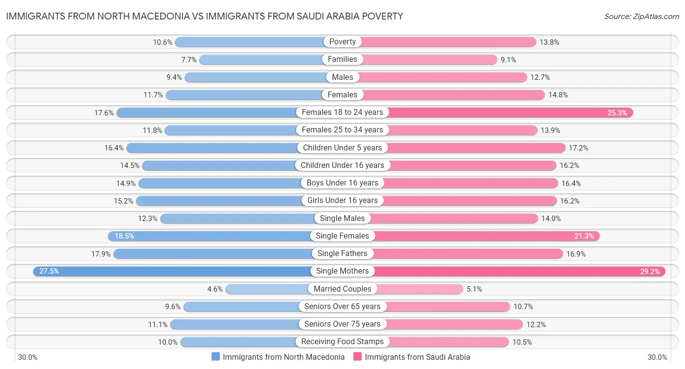 Immigrants from North Macedonia vs Immigrants from Saudi Arabia Poverty