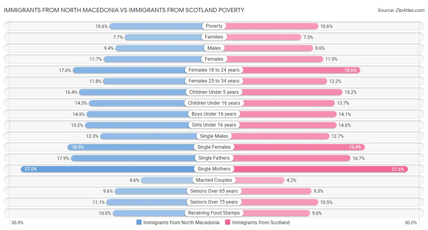 Immigrants from North Macedonia vs Immigrants from Scotland Poverty