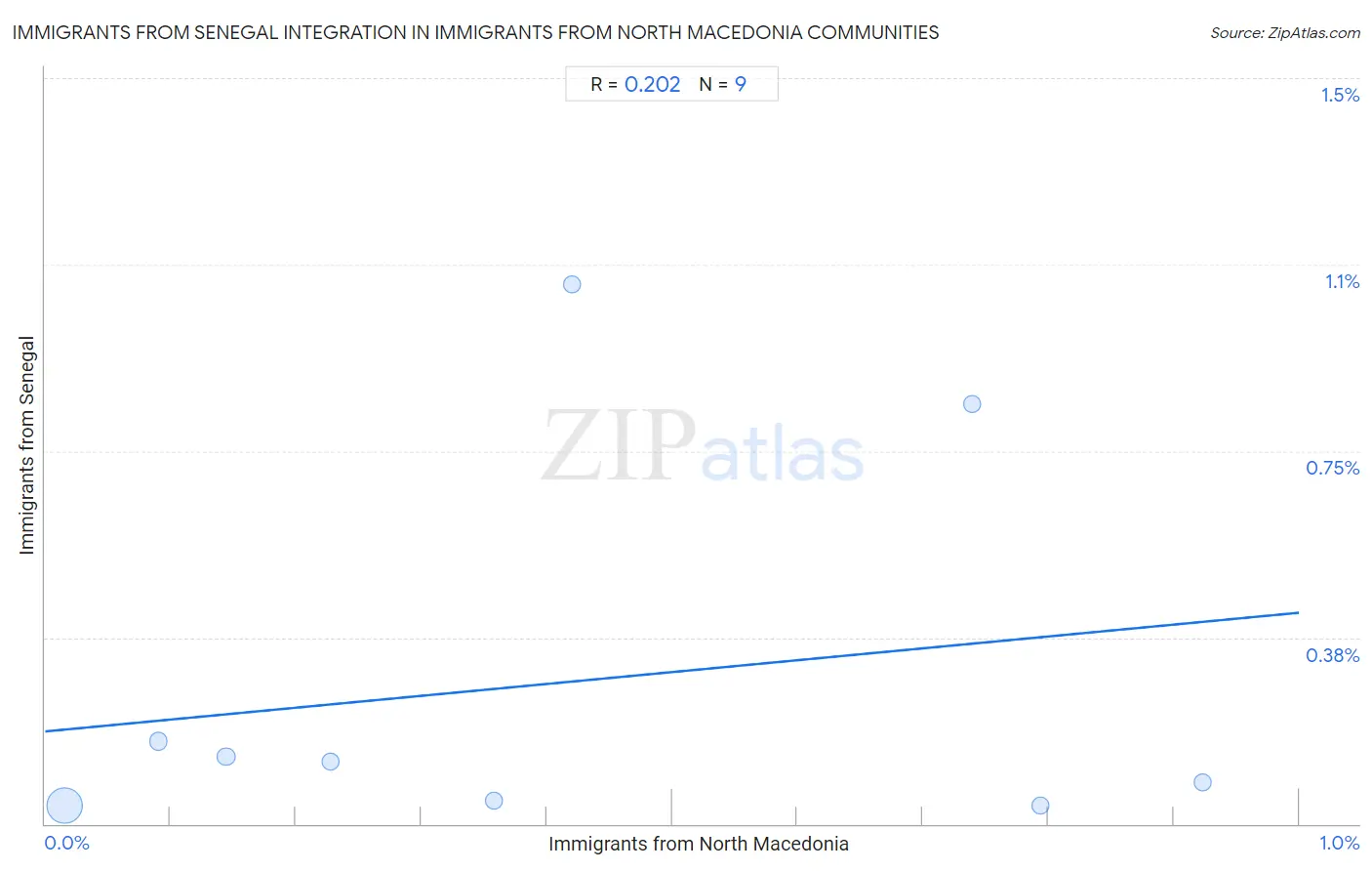 Immigrants from North Macedonia Integration in Immigrants from Senegal Communities