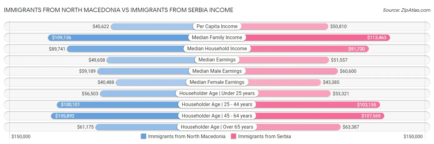 Immigrants from North Macedonia vs Immigrants from Serbia Income