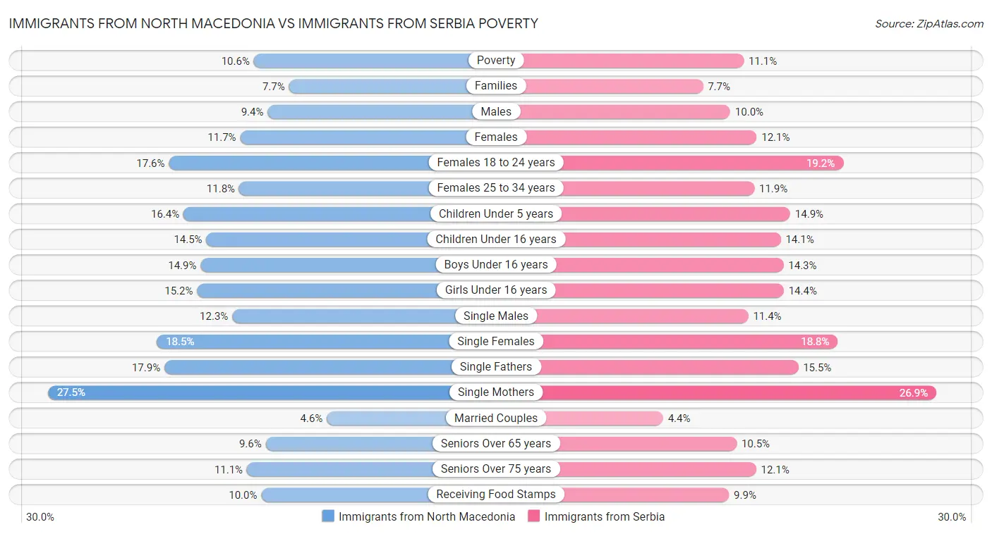 Immigrants from North Macedonia vs Immigrants from Serbia Poverty