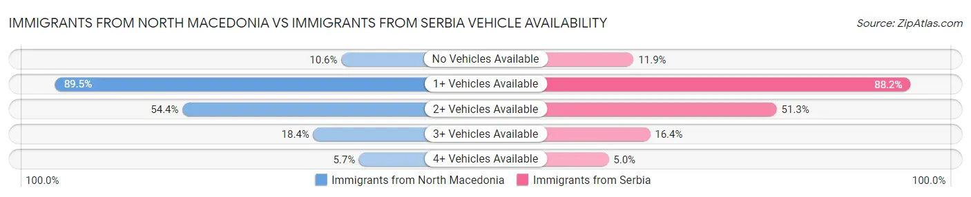 Immigrants from North Macedonia vs Immigrants from Serbia Vehicle Availability