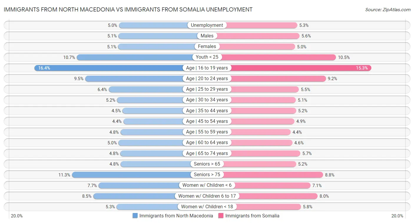 Immigrants from North Macedonia vs Immigrants from Somalia Unemployment