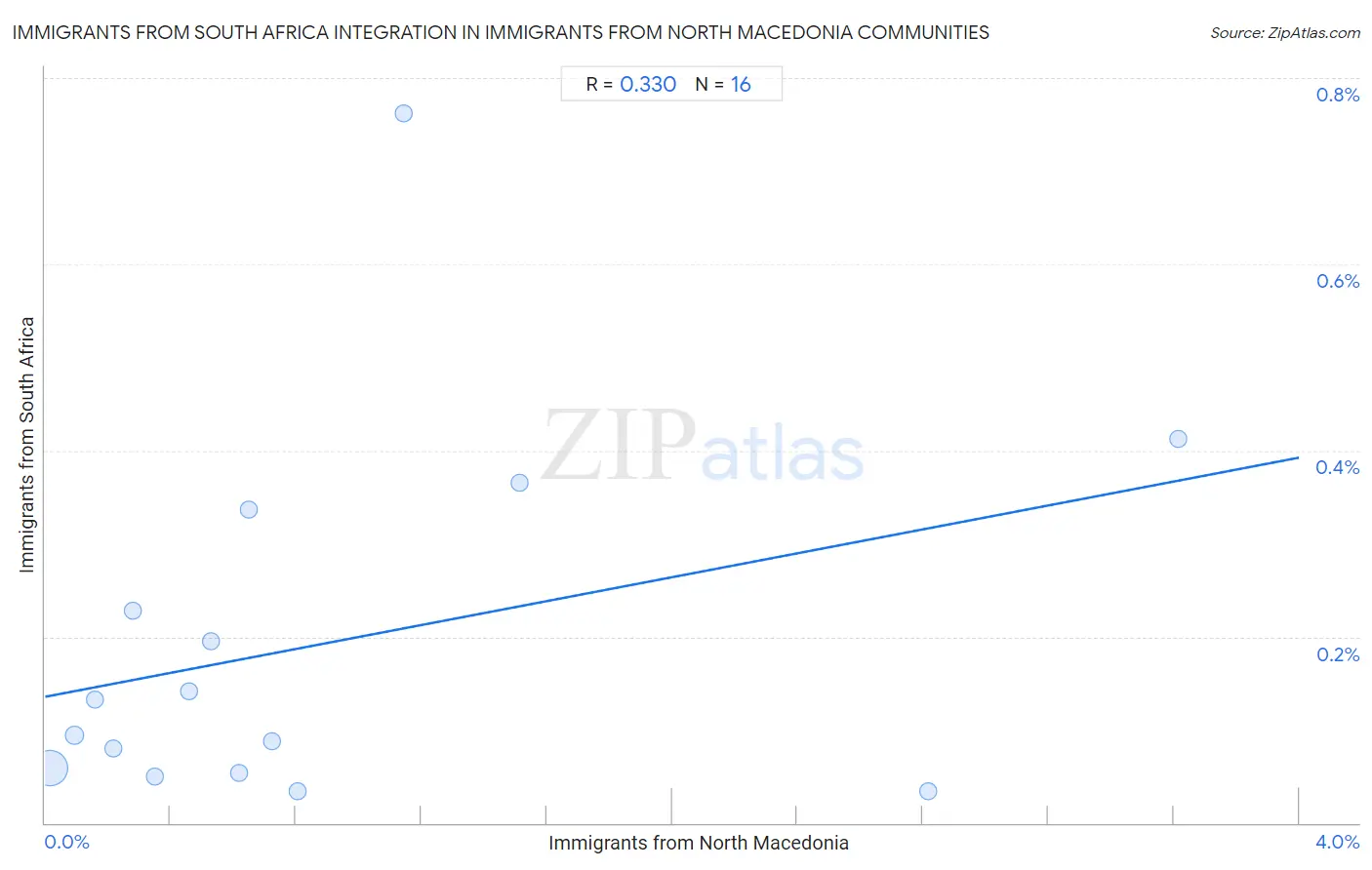 Immigrants from North Macedonia Integration in Immigrants from South Africa Communities