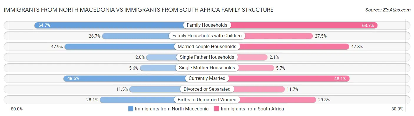 Immigrants from North Macedonia vs Immigrants from South Africa Family Structure