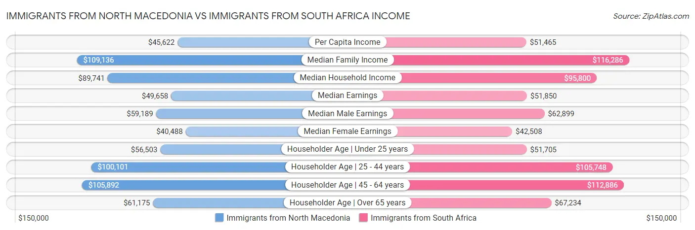 Immigrants from North Macedonia vs Immigrants from South Africa Income
