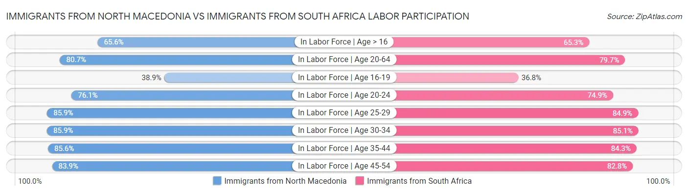 Immigrants from North Macedonia vs Immigrants from South Africa Labor Participation
