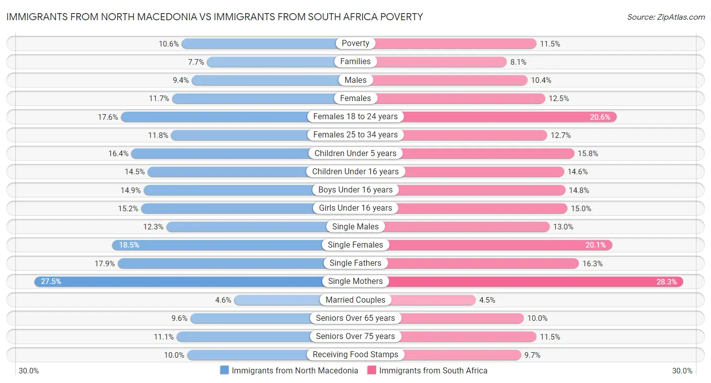 Immigrants from North Macedonia vs Immigrants from South Africa Poverty