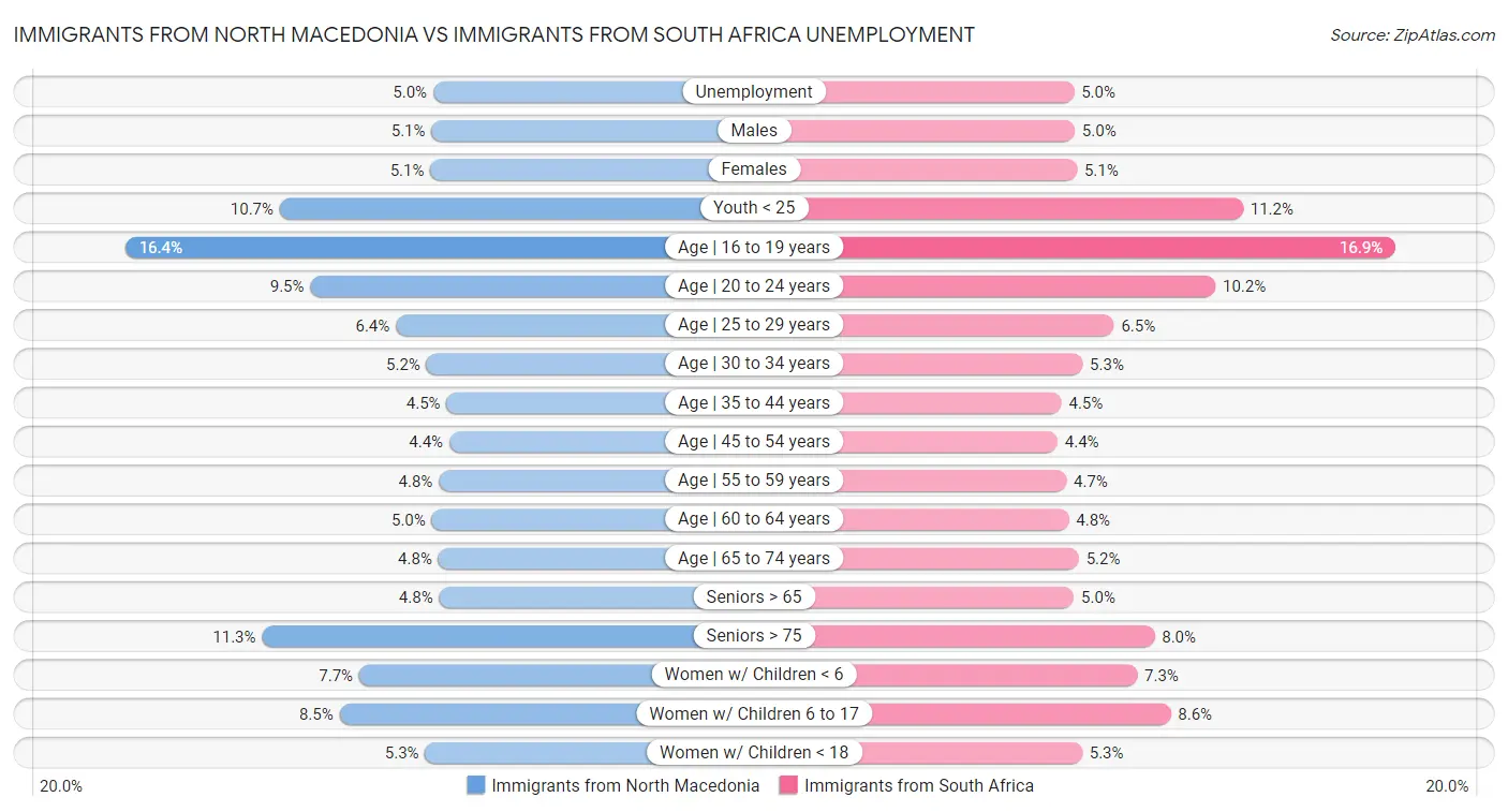 Immigrants from North Macedonia vs Immigrants from South Africa Unemployment