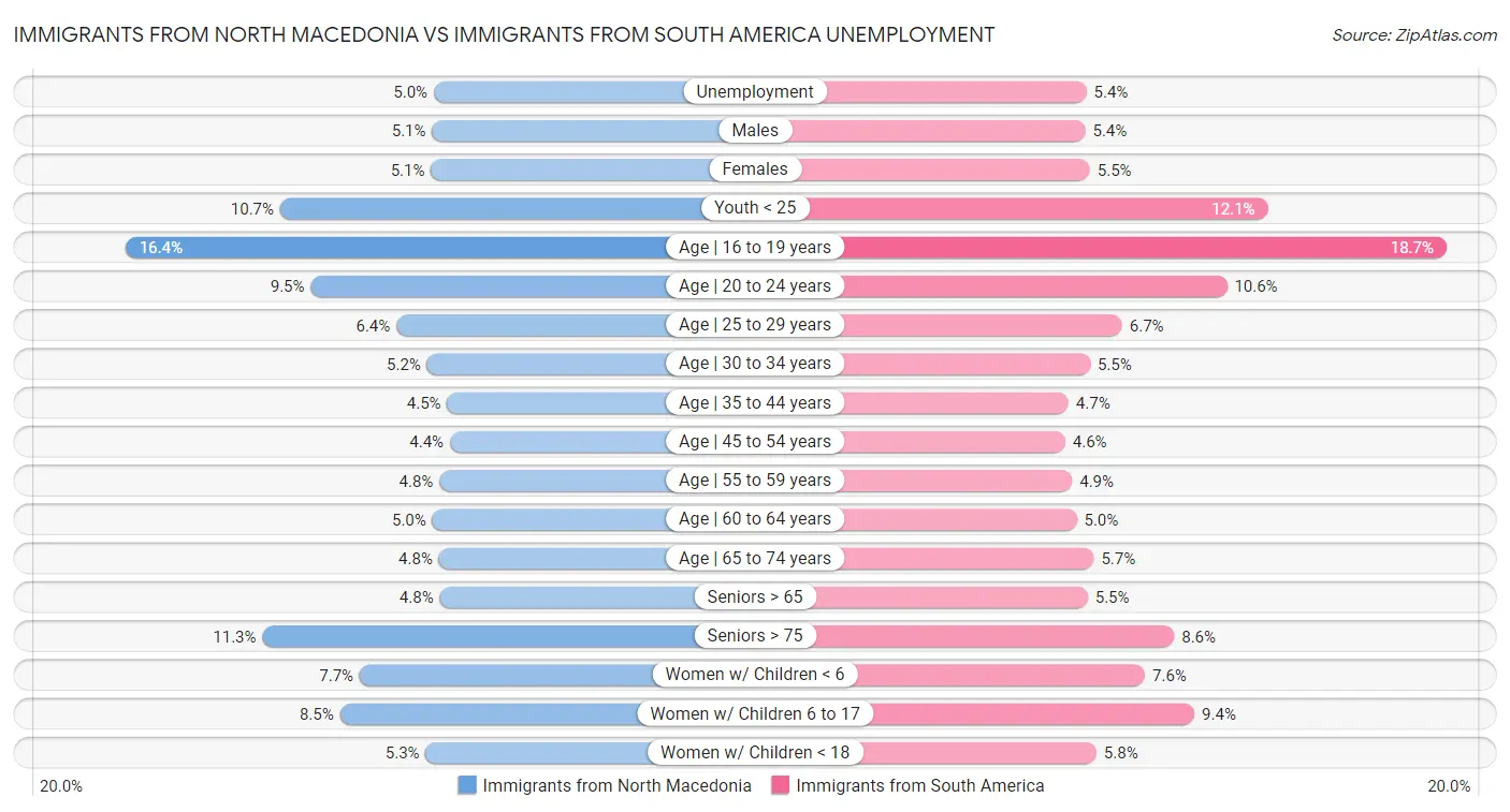 Immigrants from North Macedonia vs Immigrants from South America Unemployment