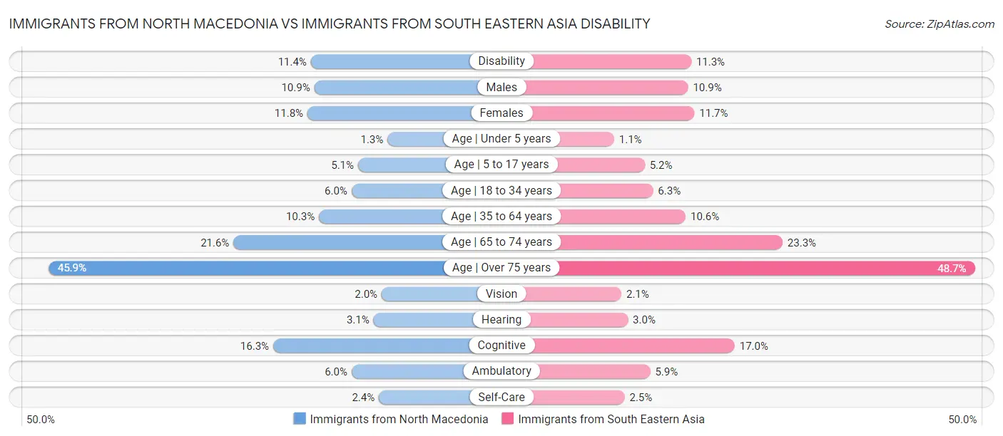 Immigrants from North Macedonia vs Immigrants from South Eastern Asia Disability