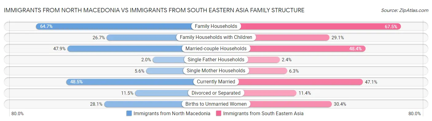 Immigrants from North Macedonia vs Immigrants from South Eastern Asia Family Structure