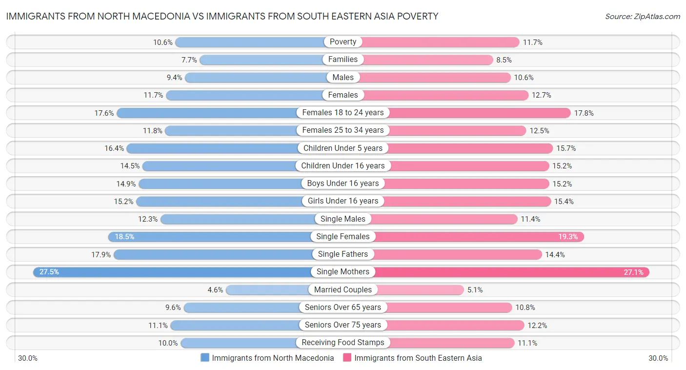 Immigrants from North Macedonia vs Immigrants from South Eastern Asia Poverty