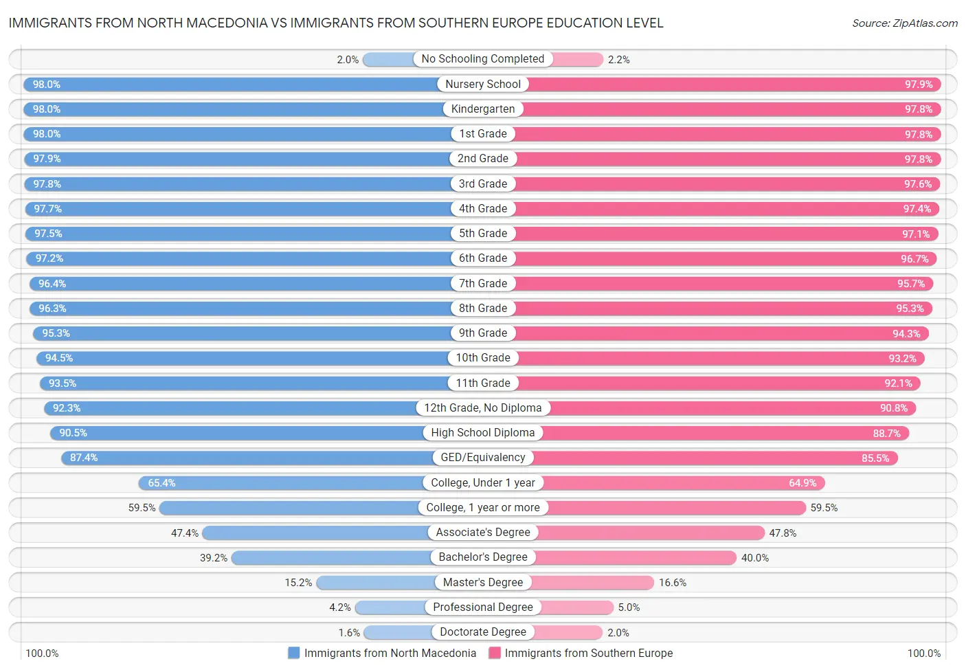 Immigrants from North Macedonia vs Immigrants from Southern Europe Education Level