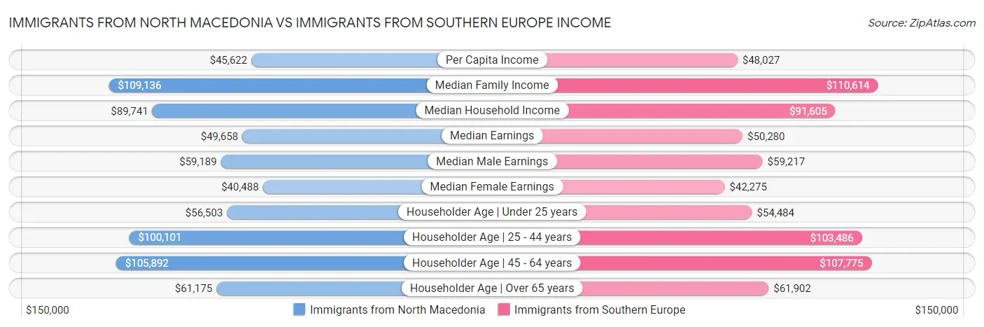 Immigrants from North Macedonia vs Immigrants from Southern Europe Income