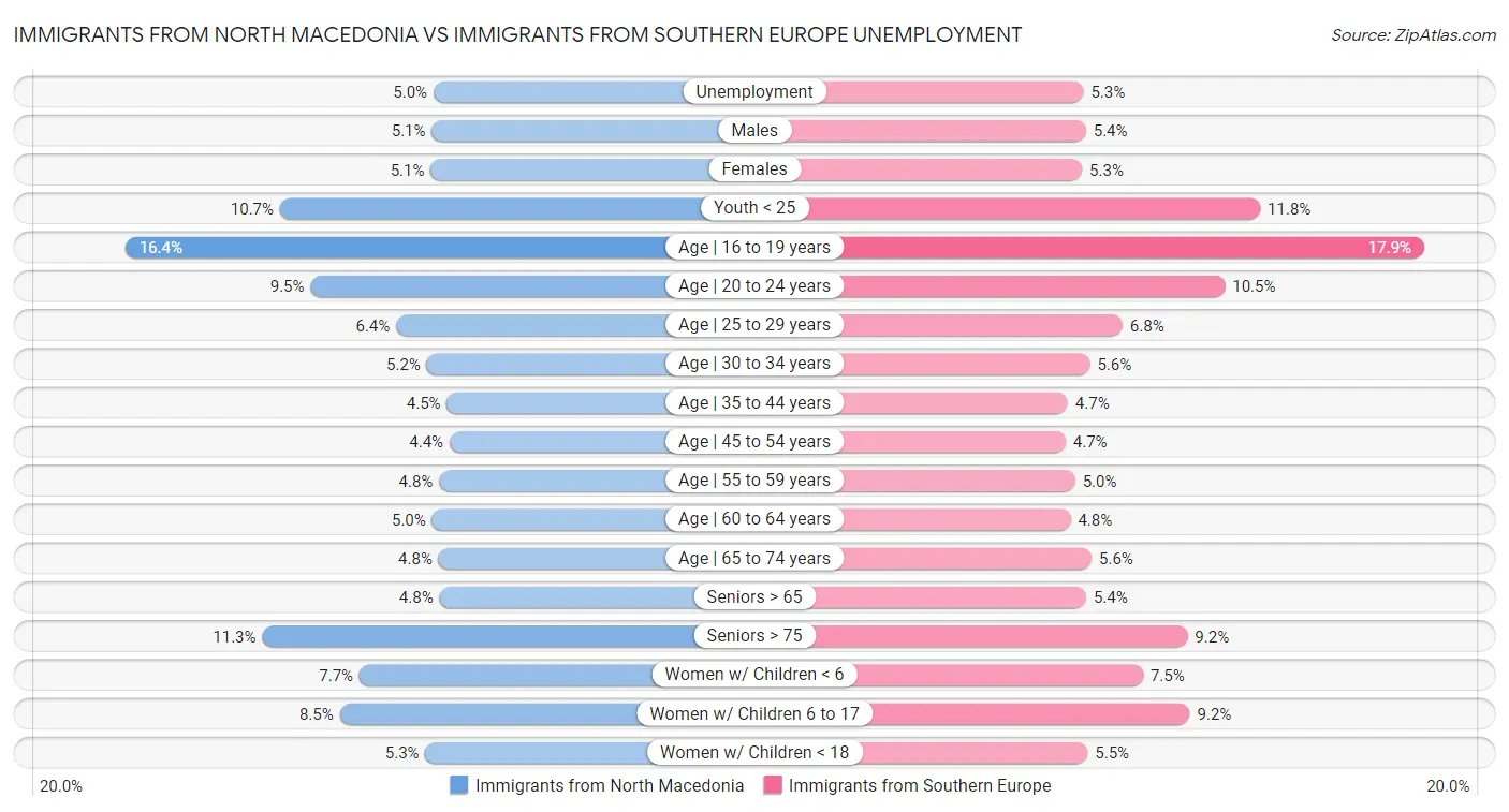 Immigrants from North Macedonia vs Immigrants from Southern Europe Unemployment