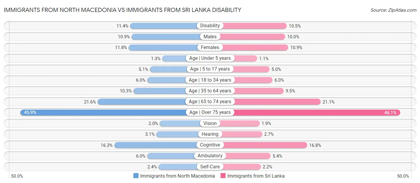 Immigrants from North Macedonia vs Immigrants from Sri Lanka Disability
