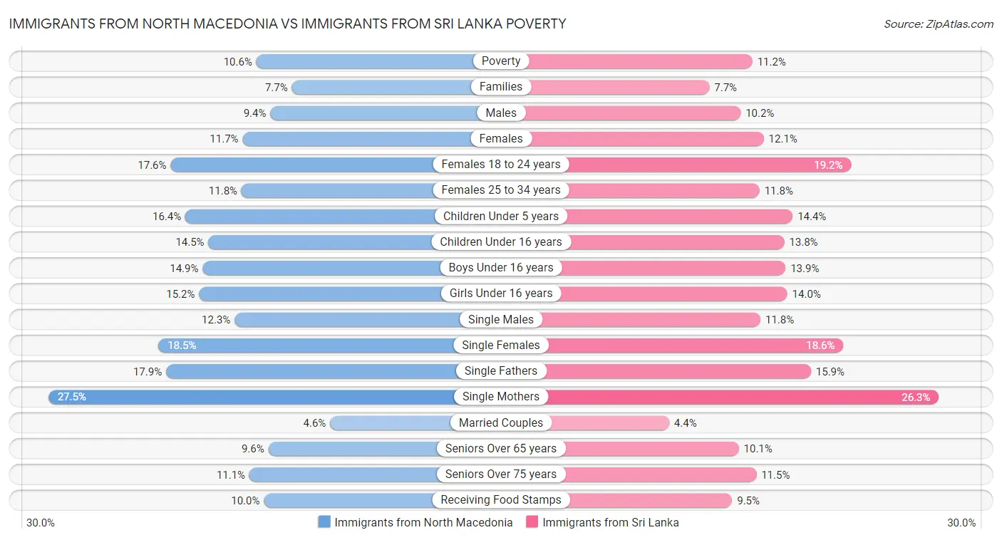 Immigrants from North Macedonia vs Immigrants from Sri Lanka Poverty