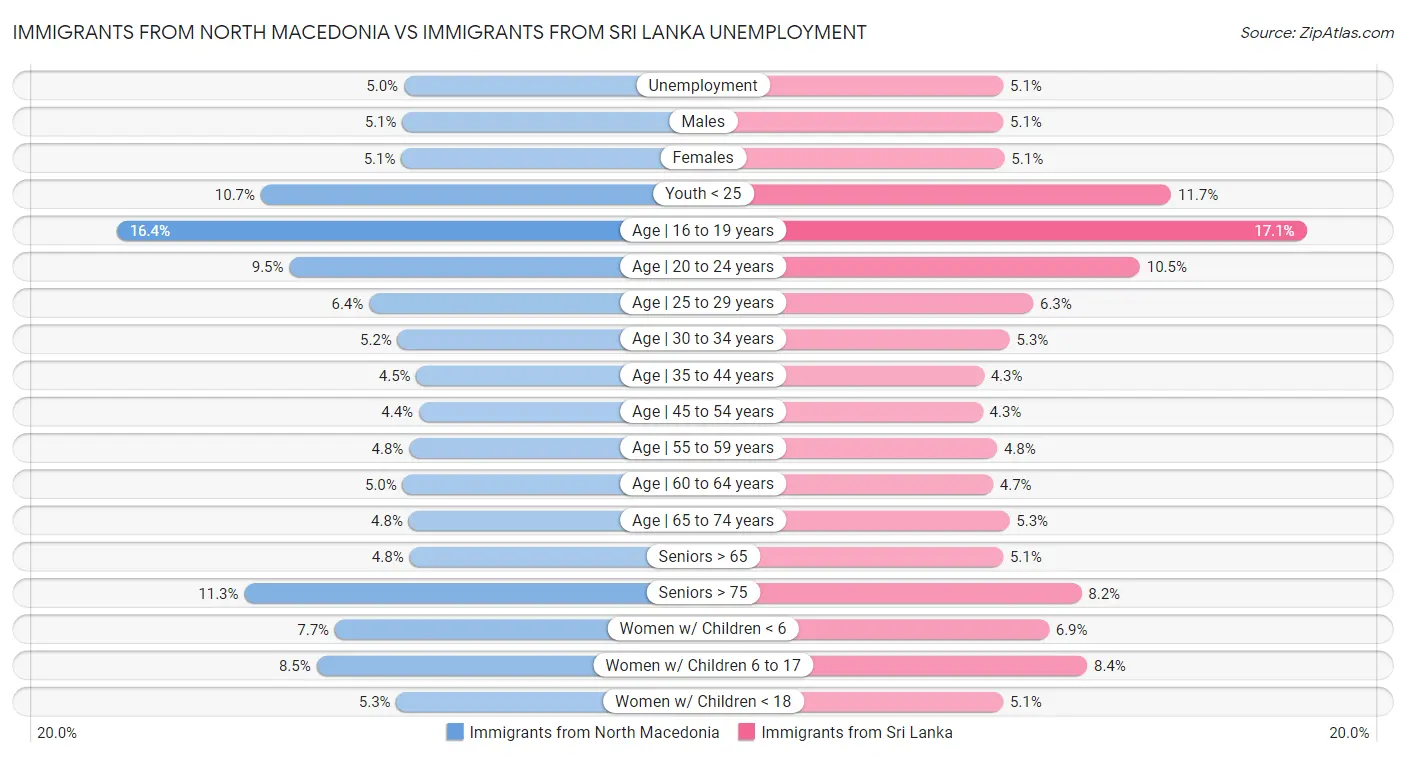 Immigrants from North Macedonia vs Immigrants from Sri Lanka Unemployment