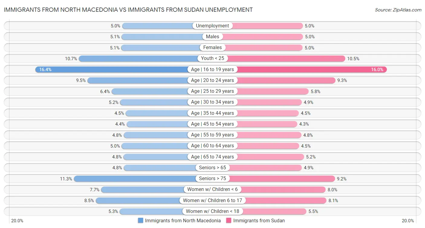 Immigrants from North Macedonia vs Immigrants from Sudan Unemployment