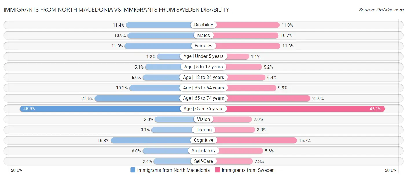 Immigrants from North Macedonia vs Immigrants from Sweden Disability