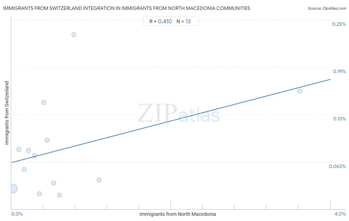 Immigrants from North Macedonia Integration in Immigrants from Switzerland Communities